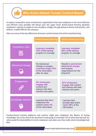 3(;,';8!-2-2+
683+8!132!='8!+'
3(;,';8!-2-2+
683+8!132!='8!+'
Why Action-Based Trumps Content-Based
No behavioral
change is created.
Learners forget 75%
of the information
after six days
4% of learners
engage with
content and
interact with their
mentors and peers
Learners complete
60% of the training
program on average
Results in permanent
behavioral change
and impacts
organizations for the
long-term
87% of learners
engage with content
and interact with their
mentors and peers
Learners that
actually take action
of theretain 90%
information
Completion rates
Behavioral change
Engagement
Knowledge retention Learners that don’t
implement the
content retain 5%
of the information
Learners complete
15% of the training
program on average
Content-based learning Action-based learning
>>>U1@7<'9;U$3www.inspiringliveslearning.com
 