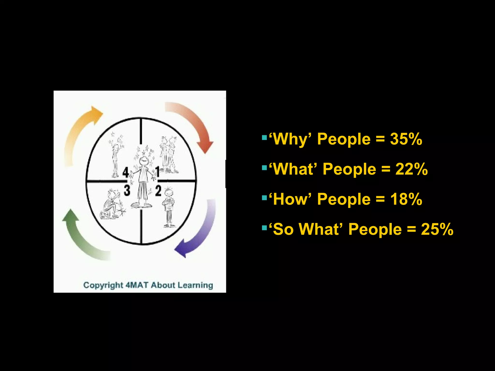 ‘ Why’ People = 35% ‘ What’ People = 22% ‘ How’ People = 18% ‘ So What’ People = 25% 