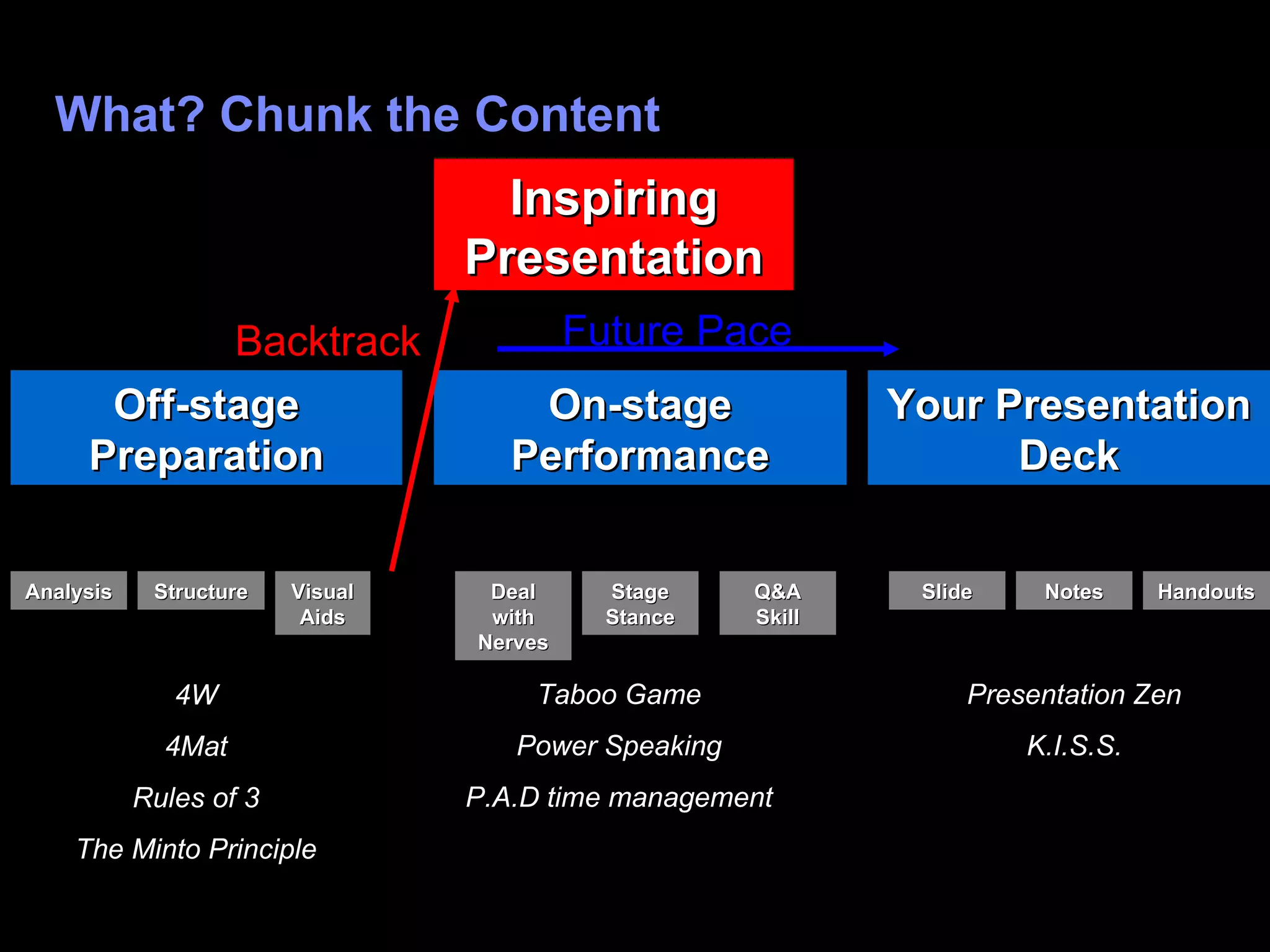 What? Chunk the Content Inspiring Presentation Off-stage Preparation Analysis Structure Visual Aids On-stage Performance Your Presentation Deck Deal with Nerves Stage Stance Q&A Skill Slide Notes Handouts 4W 4Mat Rules of 3 The Minto Principle Taboo Game Power Speaking P.A.D time management Presentation Zen K.I.S.S. Backtrack Future Pace 