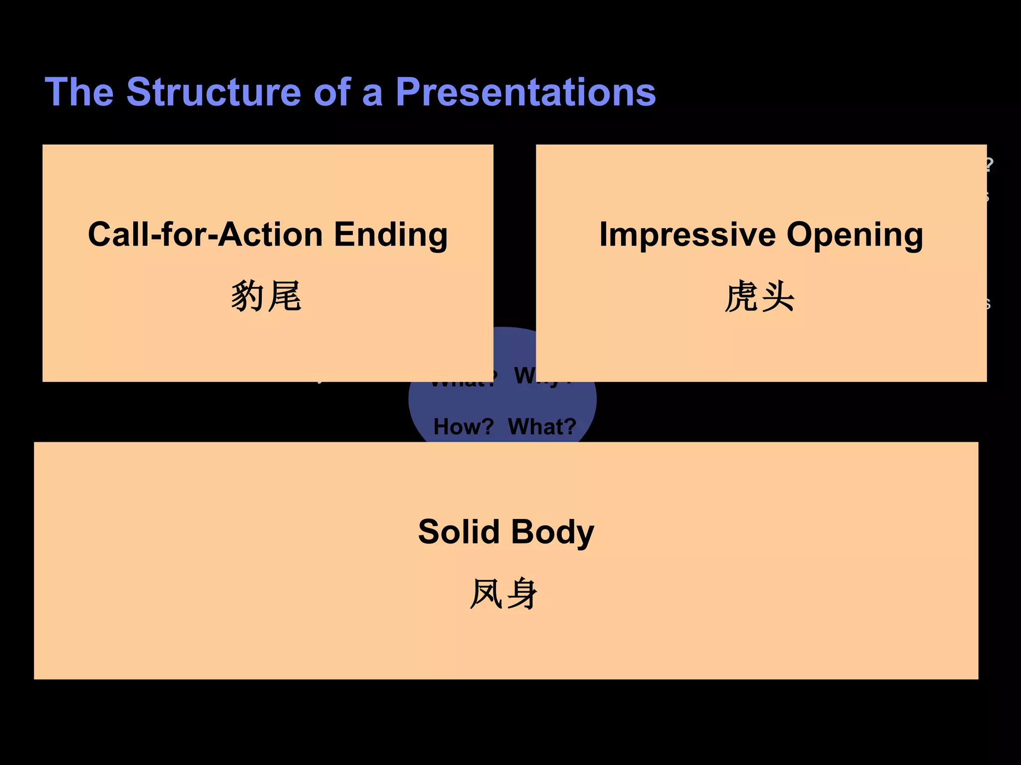 The Structure of a  Presentations Why? What? How? So  W hat? Why? Should your audience listen to you? Universals – common, shared experiences that the audience can relate to Addressing the What’s In It For Me – hooking the audience Pace out Objections – an objection aired is an objection disarmed  Intention – what is yours? What? Chunk the content! “ Concept- Point- Detail” Hierarchy of information 3 +/- 2 key pieces of content Back track – helps keeps you and your audience on track Signpost – looking forward How? Practice time Demos, examples, activities, flip charting, brainstorming, Q&A – there are many forms of activities Set-up activities 4 P’s : Purpose, Process, Participation, Product Monitor – coach and support, minimum intervention So what? Back in the workplace Debrief – what happened? How did you feel? What did you learn? How will you apply? Recap – tell ‘em what you’ve told ‘em Future pace – paint a vision of the future with this new knowledge Close and link back to Why? Impressive Opening 虎头 Solid Body 凤身 Call-for-Action Ending 豹尾 