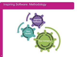 Inspiring Software: Methodology




3
 