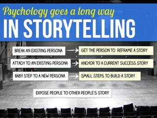 Psychology goes a long way

in storytelling
Break an existing persona
Attach to an existing persona
Baby step to a new persona

Get the person to reframe a story
Anchor to a current success story
Small steps to build a story

Expose people to other people’s story

 