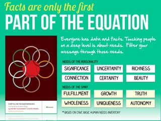 Facts are only the ﬁrst

PART OF THE EQUATION

Everyone  has  data  and  facts.  Touching  people  
on  a  deep  level  is  about  needs.    Filter  your  
message  through  those  needs.
Needs of the PERSONALITY

Significance

Uncertainty

Richness

Connection

Certainty

Beauty

Fulfillment

Growth

Truth

Wholeness

Uniqueness

Autonomy

Needs of the Spirit

* Based on CNVC Basic Human Needs inventory

 