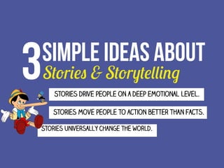3

SIMPLE IDEAS ABOUT
Stories & Storytelling

Stories drive people on a deep emotional level.
Stories move people to action better than facts.

Stories universally change the world.

 