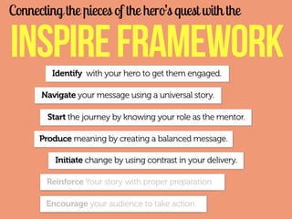 Connecting the pieces of the hero’s quest with the

INSPIRE FRAMEWORK
Identify with your hero to get them engaged.

Navigate your message using a universal story.
Start the journey by knowing your role as the mentor.
Produce meaning by creating a balanced message.
Initiate change by using contrast in your delivery.
Reinforce Your story with proper preparation
Encourage your audience to take action

 