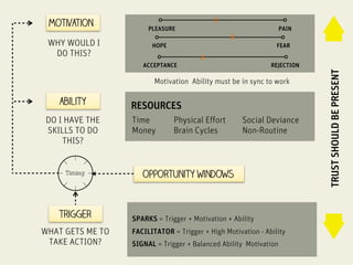 WHY WOULD I
DO THIS?

x
PLEASURE

PAIN

x

HOPE

FEAR

ACCEPTANCE

x

REJECTION

Motivation Ability must be in sync to work

ability
DO I HAVE THE
SKILLS TO DO
THIS?

Timing

trigger
WHAT GETS ME TO
TAKE ACTION?

RESOURCES
Time
Money

Physical Effort
Brain Cycles

Social Deviance
Non-Routine

opportunity windows

SPARKS = Trigger + Motivation + Ability
FACILITATOR = Trigger + High Motivation - Ability
SIGNAL = Trigger + Balanced Ability Motivation

TRUST SHOULD BE PRESENT

motivation

 