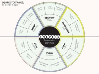 INSPIRE STORY WHEEL
By Kelsey Ruger
wer
Ans all
C
The

Reve
lat
Triu ions &
mph
s

DELIVERY

(Be TU
gin P
nin
g)

SE

N

n&
lutio
g
Reso
The e Endin
Th

Me
Ch et Th
ara
e
cte
rs

(Middle)

TIO
LU
SO ND)
RE (E

Set The
Stage

ax
lim ts
e C en
Th f Ev
o

ir
he ns
T o
ind irati
F p
As

Face
The Trial

Sto ivers
rie al
s

os

gic
)

(Lo

Lo
g

e
(Cr

os )
Eth ibility
d

ng
Learnin
Styles
Un

Presentation
Story Halo

Pathos
(Emotion)

Met
a Sto
Sub ries &
Plot
s

ry &
age
l Im
isua ayout
V
L

t
en re
t
on ctu
C u
Str

Suppor
ting Da
ta
& Sourc
es

I N S P I R E

 
