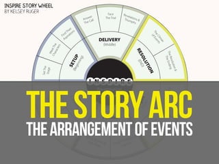 INSPIRE STORY WHEEL
By Kelsey Ruger
wer
Ans all
C
The

Reve
lat
Triu ions &
mph
s

DELIVERY

(Be TU
gin P
nin
g)

SE

N

n&
lutio
g
Reso
The e Endin
Th

Me
Ch et Th
ara
e
cte
rs

(Middle)

TIO
LU
SO ND)
RE (E

Set The
Stage

ax
lim ts
e C en
Th f Ev
o

ir
he ns
T o
ind irati
F p
As

Face
The Trial

I N S P I R E

Un

Sto ivers
rie al
s

Pathos
(Emotion)

Met
a Sto
Sub ries &
Plot
s

ry &
age
l Im
isua ayout
V
L

t
en re
t
on ctu
C u
Str

Suppor
ting Da
ta
& Sourc
es

os

gic
)

(Lo

Lo
g

e
(Cr

os )
Eth ibility
d

ng
Learnin
Styles

THE STORY ARC
THE ARRANGEMENT OF EVENTS
Presentation
Story Halo

 