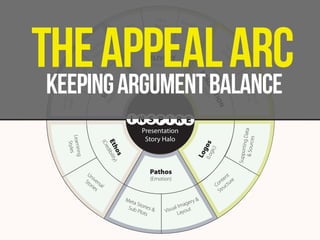 THE APPEAL ARC
KEEPING ARGUMENT BALANCE
wer
Ans all
C
The

Reve
lat
Triu ions &
mph
s

DELIVERY

(Be TU
gin P
nin
g)

SE

N

n&
lutio
g
Reso
The e Endin
Th

Me
Ch et Th
ara
e
cte
rs

(Middle)

TIO
LU
SO ND)
RE (E

Set The
Stage

ax
lim ts
e C en
Th f Ev
o

ir
he ns
T o
ind irati
F p
As

Face
The Trial

Sto ivers
rie al
s

os

gic
)

(Lo

Lo
g

e
(Cr

os )
Eth ibility
d

ng
Learnin
Styles
Un

Presentation
Story Halo

Pathos
(Emotion)

Met
a Sto
Sub ries &
Plot
s

ry &
age
l Im
isua ayout
V
L

t
en re
t
on ctu
C u
Str

Suppor
ting Da
ta
& Sourc
es

I N S P I R E

 