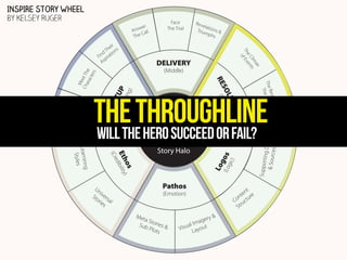 INSPIRE STORY WHEEL
By Kelsey Ruger
wer
Ans all
C
The

DELIVERY

(Be TU
gin P
nin
g)

n&
lutio
g
Reso
The e Endin
Th

Me
Ch et Th
ara
e
cte
rs

(Middle)

TIO
LU
SO ND)
RE (E

SE

THE THROUGHLINE
WILL THE HERO SUCCEED OR FAIL?
N

Set The
Stage

Reve
lat
Triu ions &
mph
s

ax
lim ts
e C en
Th f Ev
o

ir
he ns
T o
ind irati
F p
As

Face
The Trial

Sto ivers
rie al
s

os

gic
)

(Lo

Lo
g

e
(Cr

os )
Eth ibility
d

ng
Learnin
Styles
Un

Presentation
Story Halo

Pathos
(Emotion)

Met
a Sto
Sub ries &
Plot
s

ry &
age
l Im
isua ayout
V
L

t
en re
t
on ctu
C u
Str

Suppor
ting Da
ta
& Sourc
es

I N S P I R E

 