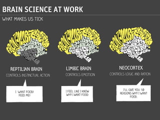 BRAIN SCIENCE AT WORK
WHAT MAKES US TICK

REPTILIAN BRAIN
Controls instinctual action

I WANT FOOD!
Feed ME!

LIMBIC BRAIN
Controls EMOTION

I feel like I know
why I want Food

NEOCORTEX
Controls logic and ration

I’ll give you 10
reasons why I WANT
Food.

 