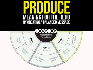 PRODUCE
MEANING FOR THE HERO
BY CREATING A BALANCED MESSAGE

Sto ivers
rie al
s

gic
)

os

(Lo

Lo
g

e
(Cr

os )
Eth ibility
d

ng
Learnin
Styles
Un

Presentation
Story Halo

Pathos

t
en re
t
on ctu
C u
Str

(Emotion)

M et
a Sto
Sub ries &
Plot
s

ry
age
Im
sual yout
Vi
La

&

Suppor
ting Da
ta
& Sourc
es

I N S P I R E

 