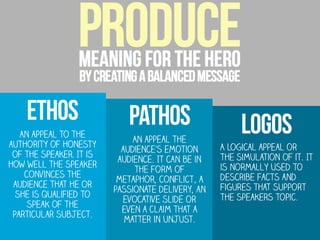 ETHOS
An appeal to the
authority of honesty
of the speaker. It is
how well the speaker
convinces the
audience that he or
she is qualified to
speak of the
particular subject.

Pathos
An appeal the
audience’s emotion
audience. It can be in
the form of
metaphor, conflict, a
passionate delivery, an
evocative slide or
even a claim that a
matter in unjust.

Logos
A logical appeal or
the simulation of it. It
is normally used to
describe facts and
figures that support
the speakers topic.

 