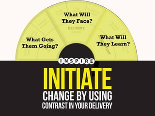 er
nsw ll
A
Ca
The

Reve
lat
Triu ions &
mph
s

DELIVERY
(Middle)

ing

)

SE
(Be TU
gin P
n

N

I N S P I R E

INITIATE
CHANGE BY USING

CONTRAST IN YOUR DELIVERY

n&
lutio
g
Reso
The e Endin
Th

TIO
LU
SO ND)
RE (E

What Will
They Learn?

What Gets
Them Going?
Set The
Stage

ax
lim ts
e C en
Th f Ev
o

What Will
They Face?

ir
he ns
d T tio
Fin pira
As
Me
Ch et Th
ara
e
cte
rs

Face
The Trial

 