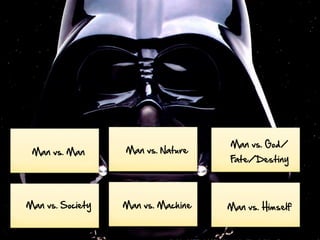 Man  vs.  Man

Man  vs.  Nature

Man  vs.  Society

Man  vs.  Machine

Man  vs.  God/

F
ate/Destiny

Man  vs.  Himself

 