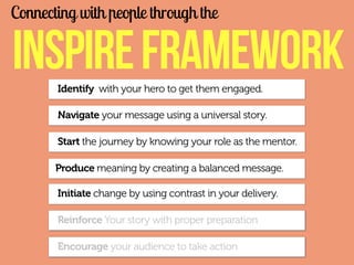 Connecting with people through the

INSPIRE FRAMEWORK
Identify with your hero to get them engaged.

Navigate your message using a universal story.
Start the journey by knowing your role as the mentor.
Produce meaning by creating a balanced message.
Initiate change by using contrast in your delivery.
Reinforce Your story with proper preparation
Encourage your audience to take action

 