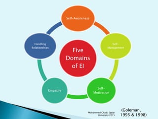 Five
Domains
of EI
Self-Awareness
Self-
Management
Self-
Motivation
Empathy
Handling
Relationships
(Goleman,
1995 & 1998)
Mohammed Chadi, Qatar
University 2015
 