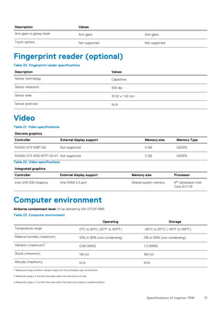 Description Values
Anti-glare vs glossy finish Anti-glare Anti-glare
Touch options Not supported Not supported
Fingerprint reader (optional)
Table 20. Fingerprint reader specifications
Description Values
Sensor technology Capacitive
Sensor resolution 500 dpi
Sensor area 10.52 x 7.42 mm
Sensor pixel size N/A
Video
Table 21. Video specifications
Discrete graphics
Controller External display support Memory size Memory Type
NVIDIA GTX N18P-G0 Not supported 4 GB GDDR5
NVIDIA GTX 1050 N17P-G0-K1 Not supported 3 GB GDDR5
Table 22. Video specifications
Integrated graphics
Controller External display support Memory size Processor
Intel UHD 630 Graphics One HDMI 2.0 port Shared system memory 9th Generation Intel
Core i5/i7/i9
Computer environment
Airborne contaminant level: G1 as defined by ISA-S71.04-1985
Table 23. Computer environment
Operating Storage
Temperature range 0°C to 40°C (32°F to 104°F) -40°C to 65°C (-40°F to 149°F)
Relative humidity (maximum) 10% to 90% (non-condensing) 0% to 95% (non-condensing)
Vibration (maximum)*
0.66 GRMS 1.3 GRMS
Shock (maximum) 140 G† 160 G†
Altitude (maximum) N/A N/A
* Measured using a random vibration spectrum that simulates user environment.
† Measured using a 2 ms half-sine pulse when the hard drive is in use.
‡ Measured using a 2 ms half-sine pulse when the hard-drive head is in parked position.
Specifications of Inspiron 7591 17
 