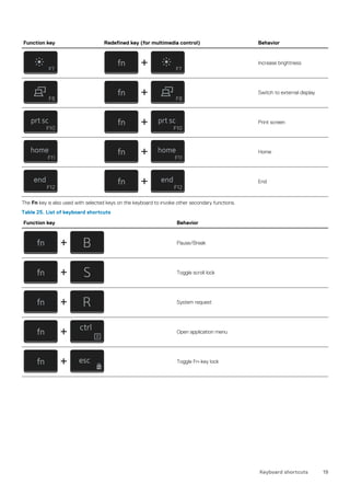 Function key Redefined key (for multimedia control) Behavior
Increase brightness
Switch to external display
Print screen
Home
End
The Fn key is also used with selected keys on the keyboard to invoke other secondary functions.
Table 25. List of keyboard shortcuts
Function key Behavior
Pause/Break
Toggle scroll lock
System request
Open application menu
Toggle Fn-key lock
Keyboard shortcuts 19
 