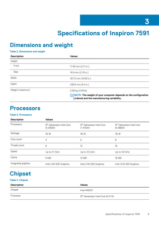 Specifications of Inspiron 7591
Dimensions and weight
Table 2. Dimensions and weight
Description Values
Height:
Front 17.95 mm (0.71 in.)
Rear 19.9 mm (0.78 in.)
Width 357.6 mm (14.08 in.)
Depth 238.8 mm (9.4 in.)
Weight (maximum) 2.08 kg (4.59 lb)
NOTE: The weight of your computer depends on the configuration
ordered and the manufacturing variability.
Processors
Table 3. Processors
Description Values
Processors 9th Generation Intel Core
i5-9300H
9th Generation Intel Core
i7-9750H
9th Generation Intel Core
i9-9880H
Wattage 45 W 45 W 45 W
Core count 4 6 8
Thread count 8 12 16
Speed Up to 4.1 GHz Up to 4.5 GHz Up to 4.8 GHz
Cache 8 MB 12 MB 16 MB
Integrated graphics Intel UHD 630 Graphics Intel UHD 630 Graphics Intel UHD 630 Graphics
Chipset
Table 4. Chipset
Description Values
Chipset Intel HM370
Processor 9th Generation Intel Core i5/i7/i9
3
Specifications of Inspiron 7591 9
 