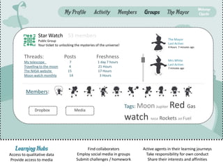 Star Watch 53 members
                 Public Group                                                                    The Mayor
                                                                                                 Last Active:
                 Your ticket to unlocking the mysteries of the universe!                         4 Hours 7 minutes ago


        Threads:                  Posts                 Freshness
                                                                                                 Mrs White
        My telescope                  7                  1 day 7 hours
                                                                                                 Last Active:
        Travelling to the moon        4                  21 Hours                                7 minutes ago
        The NASA website             15                  17 Hours
        Moon watch monthly            14                  3 Hours



         Members:


              Dropbox                      Media
                                                                           Tags: Moon Jupiter     Red Gas
                                                                           watch      NASA   Rockets Jet Fuel




   Learning Hubs                                Find collaborators                Active agents in their learning journeys
Access to qualitative data                 Employ social media in groups           Take responsibility for own conduct
 Provide access to media                   Submit challenges / homework             Share their interests and affinities
 