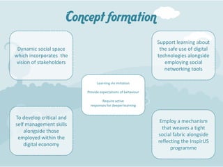 Concept formation
                                                              Support learning about
 Dynamic social space                                          the safe use of digital
which incorporates the                                        technologies alongside
 vision of stakeholders                                          employing social
                                                                 networking tools

                                Learning via imitation

                          Provide expectations of behaviour

                                   Require active
                            responses for deeper learning


To develop critical and
                                                               Employ a mechanism
self management skills
                                                                that weaves a tight
    alongside those
                                                              social fabric alongside
 employed within the
                                                              reflecting the InspirUS
    digital economy
                                                                    programme
 