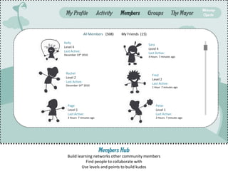 All Members (508)   My Friends (15)

Kelly
                                                      Sara
Level 4
                                                      Level 4
Last Active:
                                                      Last Active:
December 13th 2010
                                                      4 Hours 7 minutes ago




 Rachel
                                                        Fred
 Level 2
                                                        Level 2
 Last Active:
                                                        Last Active:
 December 14th 2010
                                                        1 Hour 7 minutes ago




  Page                                                     Peter
  Level 1                                                  Level 1
  Last Active:                                             Last Active:
  3 Hours 7 minutes ago                                    2 Hours 7 minutes ago




                          Members Hub
  Build learning networks other community members
             Find people to collaborate with
          Use levels and points to build kudos
 