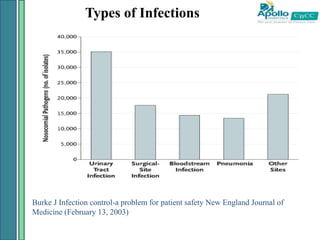Types of Infections
Burke J Infection control-a problem for patient safety New England Journal of
Medicine (February 13, 2003)
 