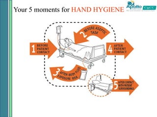 Your 5 moments for HAND HYGIENE
 