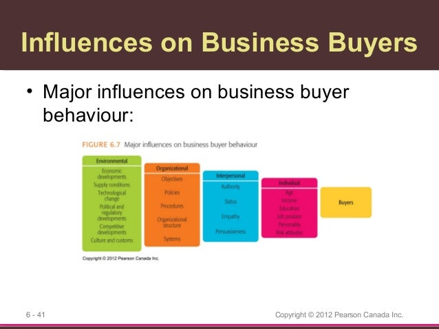 Business plan buyer behavior