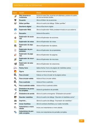 Inspírate con ActivInspire



Icono   Acción                 Efecto
        Dos usuarios si-       Inicia el modo Dos usuarios simultáneos y activa el cuadro
        multáneos              de herramientas duales.
        Ecuación               Abre el Editor de ecuaciones.
        Editar perfiles        Abre el cuadro de diálogo “Editar perfiles”.
        Escritorio digital     Abre el Escritorio digital.
        Explorador Web         Abra el explorador Web predeterminado en sus sistema.

        Escuadra               Activa la Escuadra.
        Explorador de accio-
                               Abre el Explorador de acciones.
        nes
        Explorador de notas    Abre el Explorador de notas.
        Explorador de obje-
                               Abre el Explorador de objetos.
        tos
        Explorador de pro-
                               Abre el Explorador de propiedades.
        piedades
        Explorador de pági-
                               Abre el Explorador de páginas.
        nas
        Explorador de recur-
                               Abre el Explorador de recursos.
        sos
        Explorador de vota-
                               Abre el Explorador de votaciones.
        ciones
        Fecha/hora             Aplica fecha/hora a la página de rotafolios activa.

        Figura                 Activa la herramienta Figura.

        Foco circular          Coloca un foco circular en la página activa.

        Foco circular sólido   Activa el foco circular sólido.

        Foco cuadrado          Activa el foco cuadrado.

        Foco cuadrado sólido   Activa el foco cuadrado sólido.
        Grabadora de panta-
                               Activa la grabadora de pantalla.
        lla completa
        Grabadora de sonido    Abre el cuadro emergente “Grabadora de sonido”.

        Guardar rotafolios     Abre el cuadro de diálogo “Guardar el rotafolios como”.

        Imprimir...            Abre el cuadro de diálogo “Impresión de rotafolios”.
        Iniciar ActiView       Abre la ventana ActiView y su rueda maravilla.
        Instantánea a mano
                               Inicia una instantánea a mano alzada.
        alzada
        Instantánea de pan-
                               Inicia una instantánea de pantalla completa.
        talla completa



                                                                                            99
 