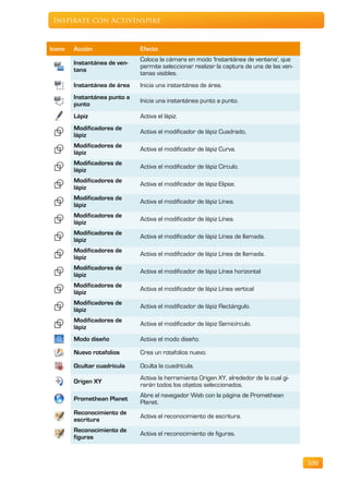 Inspírate con ActivInspire



Icono   Acción                Efecto
                              Coloca la cámara en modo 'Instantánea de ventana', que
        Instantánea de ven-
                              permite seleccionar realizar la captura de una de las ven-
        tana
                              tanas visibles.
        Instantánea de área   Inicia una instantánea de área.
        Instantánea punto a
                              Inicia una instantánea punto a punto.
        punto
        Lápiz                 Activa el lápiz.
        Modificadores de
                              Activa el modificador de lápiz Cuadrado,
        lápiz
        Modificadores de
                              Activa el modificador de lápiz Curva.
        lápiz
        Modificadores de
                              Activa el modificador de lápiz Círculo.
        lápiz
        Modificadores de
                              Activa el modificador de lápiz Elipse.
        lápiz
        Modificadores de
                              Activa el modificador de lápiz Línea.
        lápiz
        Modificadores de
                              Activa el modificador de lápiz Línea.
        lápiz
        Modificadores de
                              Activa el modificador de lápiz Línea de llamada.
        lápiz
        Modificadores de
                              Activa el modificador de lápiz Línea de llamada.
        lápiz
        Modificadores de
                              Activa el modificador de lápiz Línea horizontal
        lápiz
        Modificadores de
                              Activa el modificador de lápiz Línea vertical
        lápiz
        Modificadores de
                              Activa el modificador de lápiz Rectángulo.
        lápiz
        Modificadores de
                              Activa el modificador de lápiz Semicírculo.
        lápiz
        Modo diseño           Activa el modo diseño.

        Nuevo rotafolios      Crea un rotafolios nuevo.

        Ocultar cuadrícula    Oculta la cuadrícula.
                              Activa la herramienta Origen XY, alrededor de la cual gi-
        Origen XY
                              rarán todos los objetos seleccionados.
                              Abre el navegador Web con la página de Promethean
        Promethean Planet
                              Planet.
        Reconocimiento de
                              Activa el reconocimiento de escritura.
        escritura
        Reconocimiento de
                              Activa el reconocimiento de figuras.
        figuras



                                                                                           100
 