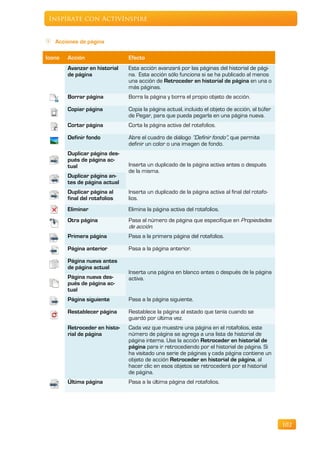 Inspírate con ActivInspire


   Acciones de página

Icono   Acción                 Efecto
        Avanzar en historial   Esta acción avanzará por las páginas del historial de pági-
        de página              na. Esta acción sólo funciona si se ha publicado al menos
                               una acción de Retroceder en historial de página en una o
                               más páginas.
        Borrar página          Borra la página y borra el propio objeto de acción.

        Copiar página          Copia la página actual, incluido el objeto de acción, al búfer
                               de Pegar, para que pueda pegarla en una página nueva.
        Cortar página          Corta la página activa del rotafolios.

        Definir fondo          Abre el cuadro de diálogo “Definir fondo”, que permite
                               definir un color o una imagen de fondo.
        Duplicar página des-
        pués de página ac-
        tual                   Inserta un duplicado de la página activa antes o después
                               de la misma.
        Duplicar página an-
        tes de página actual
        Duplicar página al     Inserta un duplicado de la página activa al final del rotafo-
        final del rotafolios   lios.
        Eliminar               Elimina la página activa del rotafolios.
        Otra página            Pasa al número de página que especifique en Propiedades
                               de acción.
        Primera página         Pasa a la primera página del rotafolios.

        Página anterior        Pasa a la página anterior.

        Página nueva antes
        de página actual
                               Inserta una página en blanco antes o después de la página
        Página nueva des-      activa.
        pués de página ac-
        tual
        Página siguiente       Pasa a la página siguiente.

        Restablecer página     Restablece la página al estado que tenía cuando se
                               guardó por última vez.
        Retroceder en histo-   Cada vez que muestre una página en el rotafolios, este
        rial de página         número de página se agrega a una lista de historial de
                               página interna. Use la acción Retroceder en historial de
                               página para ir retrocediendo por el historial de página. Si
                               ha visitado una serie de páginas y cada página contiene un
                               objeto de acción Retroceder en historial de página, al
                               hacer clic en esos objetos se retrocederá por el historial
                               de página.
        Última página          Pasa a la última página del rotafolios.




                                                                                                102
 