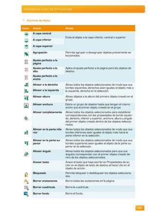 Inspírate con ActivInspire


   Acciones de objeto

Icono   Acción                      Efecto
        A capa central
                                    Envía el objeto a la capa inferior, central o superior
        A capa inferior

        A capa superior

        Agrupación                  Permite agrupar o desagrupar objetos previamente se-
                                    leccionados.
        Ajuste perfecto a la
        página
        Ajuste perfecto a lo        Aplica el ajuste perfecto a la página para los objetos de
        alto                        destino.
        Ajuste perfecto a lo
        ancho
        Alinear a la derecha        Alinea todos los objetos seleccionados de modo que sus
                                    bordes izquierdos, derechos sean iguales al objeto más a
        Alinear a la izquierda      la izquierda, derecha en la selección.
        Alinear altura              Alinea objetos a la altura del primero objeto creado en el
                                    grupo
        Alinear anchura             Estira un grupo de objetos hasta que tengan el mismo
                                    ancho que el primer objeto creado en el grupo
        Alinear completamente       Alinea todos los objetos seleccionados para establecer
                                    correspondencias con las propiedades de borde izquier-
                                    do, derecho, inferior y superior, anchura, altura y ángulo
                                    del primer objeto creado dentro de los objetos seleccio-
                                    nados.
        Alinear en la parte infe-   Alinea todos los objetos seleccionados de modo que sus
        rior                        bordes inferiores sean iguales al objeto más hacia la
                                    parte inferior en la selección.
        Alinear en la parte su-     Alinea todos los objetos seleccionados de modo que sus
        perior                      bordes superiores sean iguales al objeto de la parte su-
                                    perior en la selección.
        Alinear ángulo              Alinea todos los objetos seleccionados para que sus
                                    ángulos correspondan con el primer objeto creado de-
                                    ntro de los objetos seleccionados.
        Anexar texto                Anexa el texto que haya escrito en Propiedades de ac-
                                    ción en el objeto de texto de destino al hacer clic en el
                                    objeto de acción.
        Bloqueado                   Permite bloquear o desbloquear los objetos selecciona-
                                    dos.
        Borrar anotaciones          Borra todas las anotaciones en la página.

        Borrar cuadrícula           Borra la cuadrícula.

        Borrar fondo                Borra el fondo.




                                                                                                 103
 
