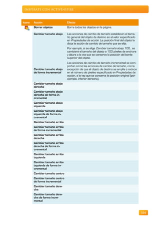 Inspírate con ActivInspire



Icono   Acción                   Efecto
        Borrar objetos           Borra todos los objetos en la página.

        Cambiar tamaño abajo     Las acciones de cambio de tamaño establecen el tama-
                                 ño general del objeto de destino en el valor especificado
                                 en Propiedades de acción. La posición final del objeto la
                                 dicta la acción de cambio de tamaño que se elija.
                                 Por ejemplo, si se elige Cambiar tamaño abajo 100, se
                                 cambiará el tamaño del objeto a 100 píxeles de anchura
                                 y altura a la vez que se conserva la posición del borde
                                 superior del objeto.
                                 Las acciones de cambio de tamaño incremental se com-
                                 portan como las acciones de cambio de tamaño, con la
        Cambiar tamaño abajo     excepción de que el objeto de destino se amplía o reduce
        de forma incremental     en el número de píxeles especificado en Propiedades de
                                 acción, a la vez que se conserva la posición original (por
                                 ejemplo, inferior derecha).
        Cambiar tamaño abajo
        derecha
        Cambiar tamaño abajo
        derecha de forma in-
        cremental
        Cambiar tamaño abajo
        izquierda
        Cambiar tamaño abajo
        izquierda de forma in-
        cremental
        Cambiar tamaño arriba
        Cambiar tamaño arriba
        de forma incremental
        Cambiar tamaño arriba
        derecha
        Cambiar tamaño arriba
        derecha de forma in-
        cremental
        Cambiar tamaño arriba
        izquierda
        Cambiar tamaño arriba
        izquierda de forma in-
        cremental
        Cambiar tamaño centro
        Cambiar tamaño centro
        de forma incremental
        Cambiar tamaño dere-
        cha
        Cambiar tamaño dere-
        cha de forma incre-
        mentalincremental



                                                                                              104
 