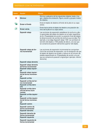 Inspírate con ActivInspire



Icono   Acción                     Efecto
                                     Elimina cualquiera de los siguientes objetos: texto, ima-
        Eliminar                     gen, objetos de anotación, figura, acción y grupos mixtos
                                     de objetos.
                                     Envía el objeto de destino al fondo de la pila en su capa
        Enviar al fondo              activa.
                                     Envía hacia atrás el objeto de destino una posición de-
        Enviar atrás                 ntro de la pila en su capa activa.
        Expandir abajo               Las acciones de expansión establecen la anchura y altu-
                                     ra generales del objeto de destino en el valor especifica-
                                     do en Propiedades de acción. La posición final del objeto
                                     la dicta la acción de cambio de anchura que se elija. Por
                                     ejemplo, si se elige Expandir abajo 100, se cambiará el
                                     tamaño del objeto a 100 píxeles de altura, a la vez que
                                     se conserva la posición del borde superior del objeto.


        Expandir abajo de for-       Las acciones de expansión incremental se comportan
        ma incremental               como las acciones de expansión, con la excepción de que
                                     el objeto de destino se amplía o reduce en el número de
                                     píxeles especificado en Propiedades de acción, a la vez
                                     que se conserva la posición original (por ejemplo, inferior
                                     derecha).
        Expandir abajo derecha
        Expandir abajo derecha
        de forma incremental
        Expandir abajo izquier-
        da
        Expandir abajo izquier-
        da de forma incremen-
        tal
        Expandir arriba
        Expandir arriba de for-
        ma incremental
        Expandir arriba dere-
        cha
        Expandir arriba dere-
        cha de forma incre-
        mental
        Expandir arriba izquier-
        da
        Expandir arriba izquier-
        da de forma incremen-
        tal
        Expandir centro
        Expandir centro de
        forma incremental
        Expandir derecha
        Expandir derecha de
        forma incremental
        Expandir izquierda
        Expandir izquierda de
        forma incremental

                                                                                                   106
 