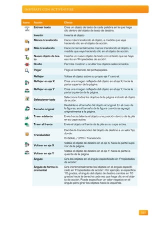 Inspírate con ActivInspire



Icono   Acción                 Efecto
        Extraer texto          Crea un objeto de texto de cada palabra en la que haga
                               clic dentro del objeto de texto de destino.
        Invertir               Invierte el objeto
        Menos translúcido      Hace más translúcido el objeto, a medida que vaya
                               haciendo clic en el objeto de acción.
        Más translúcido        Hace incrementalmente menos translúcido el objeto, a
                               medida que vaya haciendo clic en el objeto de acción.
        Nuevo objeto de tex-   Inserta un nuevo objeto de texto con el texto que se haya
        to                     escrito en 'Propiedades de acción'.
        Oculto                 Permite mostrar u ocultar los objetos seleccionados
        Pegar                  Pega el contenido del portapapeles.

        Reflejar               Voltea el objeto sobre su propio eje Y central.
        Reflejar en eje X      Crea una imagen reflejada del objeto en el eje X, hacia la
                               parte superior de la página.
        Reflejar en eje Y      Crea una imagen reflejada del objeto en el eje Y, hacia la
                               parte izquierda de la página.
                               Selecciona todos los objetos de la página incluido el objeto
        Seleccionar todo       de acción.
                               Restablece el tamaño del objeto al original. En el caso de
        Tamaño original        la figuras, es el tamaño de la figura cuando se agregó
                               originalmente a la página.
        Traer adelante         Envía hacia delante el objeto una posición dentro de la pila
                               en su capa activa.
        Traer al frente        Envía el objeto al frente de la pila en su capa activa.
                               Cambia la translucidez del objeto de destino a un valor fijo,
                               donde:
        Translucidez
                               0=Sólido / 255= Translúcido.
                               Voltea el objeto de destino en el eje X, hacia la parte supe-
        Voltear en eje X       rior de la página.
                               Voltea el objeto de destino en el eje Y, hacia la parte iz-
        Voltear en eje Y       quierda de la página.
        Ángulo                 Gira los objetos en el ángulo especificado en 'Propiedades
                               de acción'.
        Ángulo de forma in-    Gira incrementalmente los objetos en el ángulo especifi-
        cremental              cado en 'Propiedades de acción'. Por ejemplo, si especifica
                               10 grados, el ángulo del objeto de destino cambia en 10
                               grados hacia la derecha cada vez que haga clic en el obje-
                               to de acción. Puede especificar un valor negativo en el
                               ángulo para girar los objetos hacia la izquierda.




                                                                                               107
 
