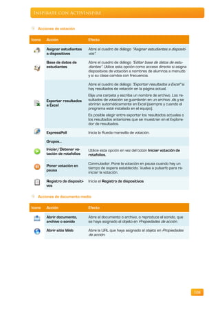 Inspírate con ActivInspire


   Acciones de votación

Icono   Acción                   Efecto

        Asignar estudiantes      Abre el cuadro de diálogo "Asignar estudiantes a dispositi-
        a dispositivos           vos".

        Base de datos de         Abre el cuadro de diálogo "Editar base de datos de estu-
        estudiantes              diantes". Utilice esta opción como acceso directo si asigna
                                 dispositivos de votación a nombres de alumnos a menudo
                                 y si su clase cambia con frecuencia.

                                 Abre el cuadro de diálogo "Exportar resultados a Excel" si
                                 hay resultados de votación en la página actual.
                                 Elija una carpeta y escriba un nombre de archivo. Los re-
        Exportar resultados      sultados de votación se guardarán en un archivo .xls y se
        a Excel                  abrirán automáticamente en Excel (siempre y cuando el
                                 programa esté instalado en el equipo).
                                 Es posible elegir entre exportar los resultados actuales o
                                 los resultados anteriores que se muestran en el Explora-
                                 dor de resultados.

        ExpressPoll              Inicia la Rueda maravilla de votación.

        Grupos…
        Iniciar/Detener vo-      Utilice esta opción en vez del botón Iniciar votación de
        tación de rotafolios     rotafolios,

                                 Conmutador. Pone la votación en pausa cuando hay un
        Poner votación en
                                 tiempo de espera establecido. Vuelva a pulsarlo para re-
        pausa
                                 iniciar la votación.

        Registro de dispositi-   Inicia el Registro de dispositivos
        vos

   Acciones de documento medio

Icono   Acción                   Efecto

        Abrir documento,         Abre el documento o archivo, o reproduce el sonido, que
        archivo o sonido         se haya asignado al objeto en Propiedades de acción.

        Abrir sitio Web          Abre la URL que haya asignado al objeto en Propiedades
                                 de acción.




                                                                                               108
 