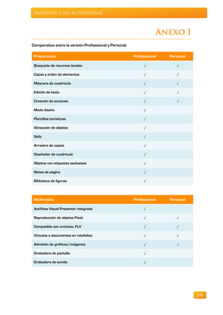 Inspírate con ActivInspire



                                                                   Anexo I
Comparativa entre la versión Professional y Personal.

 Preparación                                            Professional   Personal

 Búsqueda de recursos locales                                √            √

 Capas y orden de elementos                                  √            √

 Máscara de cuadrícula                                       √            √

 Edición de texto                                            √            √

 Creación de acciones                                        √            √

 Modo diseño                                                 √

 Plantillas temáticas                                        √

 Alineación de objetos                                       √

 Sello                                                       √

 Arrastre de copias                                          √

 Diseñador de cuadrícula                                     √

 Objetos con etiquetas exclusivas                            √

 Notas de página                                             √

 Biblioteca de figuras                                       √



 Multimedia                                             Professional   Personal

 ActiView Visual Presenter integrado                         √

 Reproducción de objetos Flash                               √            √

 Compatible con archivos .FLV                                √            √

 Vínculos a documentos en rotafolios                         √            √

 Admisión de gráficos/imágenes                               √            √

 Grabadora de pantalla                                       √

 Grabadora de sonido                                         √




                                                                                  239
 