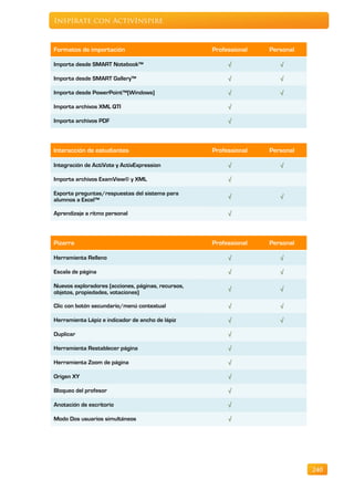 Inspírate con ActivInspire



Formatos de importación                             Professional   Personal

Importa desde SMART Notebook™                            √            √

Importa desde SMART Gallery™                             √            √

Importa desde PowerPoint™(Windows)                       √            √

Importa archivos XML QTI                                 √

Importa archivos PDF                                     √



Interacción de estudiantes                          Professional   Personal

Integración de ActiVote y ActivExpression                √            √

Importa archivos ExamView© y XML                         √

Exporta preguntas/respuestas del sistema para
                                                         √            √
alumnos a Excel™

Aprendizaje a ritmo personal                             √



Pizarra                                             Professional   Personal

Herramienta Relleno                                      √            √

Escala de página                                         √            √

Nuevos exploradores (acciones, páginas, recursos,
                                                         √            √
objetos, propiedades, votaciones)

Clic con botón secundario/menú contextual                √            √

Herramienta Lápiz e indicador de ancho de lápiz          √            √

Duplicar                                                 √

Herramienta Restablecer página                           √

Herramienta Zoom de página                               √

Origen XY                                                √

Bloqueo del profesor                                     √

Anotación de escritorio                                  √

Modo Dos usuarios simultáneos                            √




                                                                              240
 