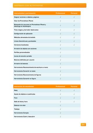 Inspírate con ActivInspire



Interactividad y participación                   Professional   Personal

Asignar acciones a objetos y páginas                  √            √

Visor de Promethean Planet                            √            √

Búsqueda de recursos en Promethean Planet y
                                                      √            √
descarga en ActivInspire

Tinta mágica y borrador destructivo                   √            √

Configuración de aplicación                           √            √

Métodos abreviados de teclado                         √            √

Líneas discontinuas y punteadas                       √            √

Versiones localizadas                                 √            √

Arrastre de objetos con acciones                      √

Perfiles personalizados                               √

Iconos de tamaño variable                             √

Botones definidos por usuario                         √

Arrastre de botones                                   √

Herramienta Reconocimiento de escritura a mano        √

Herramienta Convertir en texto                        √

Herramienta Reconocimiento de figuras                 √

Herramienta Convertir en figura                       √



Interacción de estudiantes                       Professional   Personal

Reloj                                                 √            √

Ajuste de objetos a cuadrículas                       √            √

Foco                                                  √            √

Sello de fecha/hora                                   √            √

Selector de color                                     √

Teletipo                                              √

Herramienta Compás                                    √

Herramienta Cubrir/descubrir                          √




                                                                           241
 