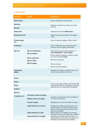 Inspírate con ActivInspire


  Menú Editar

Elemento           Opción                        Descripción

Modo diseño                                      Activa/desactiva el modo diseño.

Deshacer
                                                 Deshace/rehace el comando o la acción
                                                 anterior.
Rehacer

Seleccionar                                      Activa la herramienta Seleccionar.

Seleccionar todo                                 Selecciona todos los objetos de la página
                                                 activa.

Fondo de pagi-                                   Abre el cuadro de diálogo “Definir fondo”.
na…

Cuadrícula                                       Abre el Diseñador de cuadrícula para la
                                                 creación de sus propias cuadrículas.

Borrar            Borrar anotaciones            Elimina todo lo que se haya creado con
                                                 Lápiz, Resaltador o Tinta mágica.
                   Borrar objetos
                                                 Elimina todos los objetos, y el texto creado
                                                 con la herramienta Texto.
                   Borra cuadrícula
                                                 Elimina la cuadrícula.
                   Borrar fondo
                   Borrar página
                                                 Elimina el fondo
                                                 Elimina todo de la página.

Restablecer                                      Restablece la página a el estado que tenía
página                                           cuando se guardó por última vez.


Cortar

Copiar
                                                 Corta, copia, pega, duplica o elimina los obje-
Pegar                                            tos seleccionados de una página o la página
                                                 seleccionada en el explorador de páginas.
Duplicar

Eliminar
                   Aumentar tamaño de objeto
Transformar 
                                                 Aumenta o reduce el tamaño del objeto en
                   Reducir tamaño de objeto      un 10% de su tamaño

                   Tamaño original               Restablece el tamaño del objeto al original

                   Ajuste perfecto a lo ancho    Establece los objetos seleccionados en un
                                                 ajuste perfecto a la altura y anchura de la
                                                 página, conservando la proporción dimen-
                                                 sional de los objetos
                   Ajuste perfecto a lo alto     Sólo se aplica a los objetos cuyo tamaño
                                                 inicial sea mayor que la página de rotafolios.
                   Ajuste perfecto a la página   Establece los objetos seleccionados en un
                                                 ajuste perfecto al tamaño de la página con-
                                                 servando la proporción de los objetos.

                                                                                                   245
 