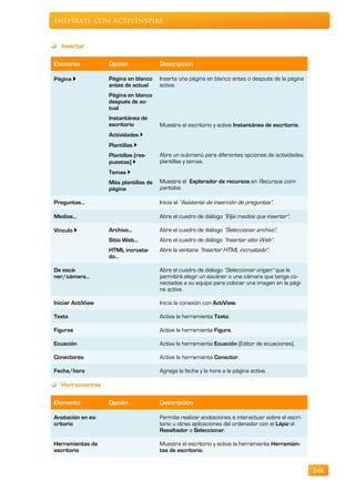 Inspírate con ActivInspire


   Insertar

Elemento           Opción              Descripción

Página            Página en blanco    Inserta una página en blanco antes o después de la página
                   antes de actual     activa.
                   Página en blanco
                   después de ac-
                   tual
                   Instantánea de
                   escritorio          Muestra el escritorio y activa Instantánea de escritorio.
                   Actividades 
                   Plantillas 
                   Plantillas (res-    Abre un submenú para diferentes opciones de actividades,
                   puestas)           plantillas y temas.
                   Temas 
                   Más plantillas de   Muestra el Explorador de recursos en Recursos com-
                   página              partidos.

Preguntas...                           Inicia el “Asistente de inserción de preguntas”.

Medios...                              Abre el cuadro de diálogo “Elija medios que insertar”.

Vínculo           Archivo...          Abre el cuadro de diálogo “Seleccionar archivo”.
                   Sitio Web...        Abre el cuadro de diálogo “Insertar sitio Web”.
                   HTML incrusta-      Abre la ventana “Insertar HTML incrustado”.
                   do…

De escá-                               Abre el cuadro de diálogo “Seleccionar origen” que le
ner/cámara…                            permitirá elegir un escáner o una cámara que tenga co-
                                       nectados a su equipo para colocar una imagen en la pági-
                                       na activa.

Iniciar ActiView                       Inicia la conexión con ActiView.

Texto                                  Activa la herramienta Texto.

Figuras                                Activa la herramienta Figura.

Ecuación                               Activa la herramienta Ecuación (Editor de ecuaciones).

Conectores                             Activa la herramienta Conector.

Fecha/hora                             Agrega la fecha y la hora a la página activa.

   Herramientas

Elemento           Opción              Descripción

Anotación en es-                       Permite realizar anotaciones e interactuar sobre el escri-
critorio                               torio u otras aplicaciones del ordenador con el Lápiz el
                                       Resaltador o Seleccionar.

Herramientas de                        Muestra el escritorio y activa la herramienta Herramien-
escritorio                             tas de escritorio.


                                                                                                    248
 