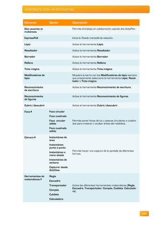 Inspírate con ActivInspire



Elemento           Opción           Descripción

Dos usuarios si-                    Permite el trabajo en colaboración usando dos ActivPen.
multáneos

ExpressPoll                         Inicia la Rueda maravilla de votación.

Lápiz                               Activa la herramienta Lápiz.

Resaltador                          Activa la herramienta Resaltador.

Borrador                            Activa la herramienta Borrador.

Relleno                             Activa la herramienta Relleno.

Tinta mágica                        Activa la herramienta Tinta mágica.

Modificadores de                    Muestra la barra con los Modificadores de lápiz siempre
lápiz                               que previamente seleccione la herramienta Lápiz, Resal-
                                    tador o Tinta mágica.

Reconocimiento                      Activa la herramienta Reconocimiento de escritura.
de escritura

Reconocimiento                      Activa la herramienta Reconocimiento de figuras.
de figuras

Cubrir/descubrir                    Activa la herramienta Cubrir/descubrir.

Foco              Foco circular
                   Foco cuadrado
                   Foco circular    Permite poner focos de luz u opacos circulares o cuadra-
                   sólido           dos para mostrar u ocultar áreas del rotafolios.
                   Foco cuadrado
                   sólido

Cámara            Instantánea de
                   área
                   Instantánea
                   punto a punto
                                    Permite hacer una captura de la pantalla de diferentes
                   Instantánea a
                                    formas.
                   mano alzada
                   Instantánea de
                   ventana
                   Capturar desde
                   ActiView

Herramientas de    Regla
matemáticas 
                   Escuadra
                   Transportador    Activa las diferentes herramientas matemáticas (Regla,
                                    Escuadra, Transportador, Compás, Cubilete, Calculado-
                   Compás           ra).
                   Cubilete
                   Calculadora




                                                                                               249
 