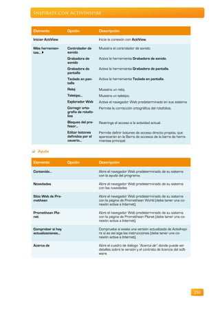 Inspírate con ActivInspire



Elemento             Opción              Descripción

Iniciar ActiView                         Inicia la conexión con ActiView.

Más herramien-       Controlador de      Muestra el controlador de sonido.
tas...              sonido
                     Grabadora de        Activa la herramienta Grabadora de sonido.
                     sonido
                     Grabadora de        Activa la herramienta Grabadora de pantalla.
                     pantalla
                     Teclado en pan-     Activa la herramienta Teclado en pantalla.
                     talla
                     Reloj               Muestra un reloj.
                     Teletipo...         Muestra un teletipo.
                     Explorador Web      Activa el navegador Web predeterminado en sus sistema
                     Corregir orto-      Permite la corrección ortográfica del rotafolios.
                     grafía de rotafo-
                     lios
                     Bloqueo del pro-    Restringe el acceso a la actividad actual.
                     fesor...
                     Editar botones      Permite definir botones de acceso directo propios, que
                     definidos por el    aparecerán en la Barra de accesos de la barra de herra-
                     usuario...          mientas principal.

   Ayuda

Elemento             Opción              Descripción

Contenido…                               Abre el navegador Web predeterminado de su sistema
                                         con la ayuda del programa.

Novedades                                Abre el navegador Web predeterminado de su sistema
                                         con las novedades

Sitio Web de Pro-                        Abre el navegador Web predeterminado de su sistema
methean                                  con la página de Promethean World (debe tener una co-
                                         nexión activa a Internet).

Promethean Pla-                          Abre el navegador Web predeterminado de su sistema
net                                      con la página de Promethean Planet (debe tener una co-
                                         nexión activa a Internet).

Comprobar si hay                         Comprueba si existe una versión actualizada de ActivInspi-
actualizaciones...                       re si es así siga las instrucciones (debe tener una co-
                                         nexión activa a Internet).

Acerca de                                Abre el cuadro de diálogo “Acerca de”, donde puede ver
                                         detalles sobre la versión y el contrato de licencia del soft-
                                         ware.




                                                                                                         250
 