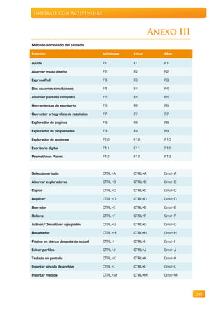Inspírate con ActivInspire



                                                         Anexo III
Método abreviado del teclado

Función                               Windows   Linux       Mac

Ayuda                                 F1        F1          F1

Alternar modo diseño                  F2        F2          F2

ExpressPoll                           F3        F3          F3

Dos usuarios simultáneos              F4        F4          F4

Alternar pantalla completa            F5        F5          F5

Herramientas de escritorio            F6        F6          F6

Corrector ortográfico de rotafolios   F7        F7          F7

Explorador de páginas                 F8        F8          F8

Explorador de propiedades             F9        F9          F9

Explorador de acciones                F10       F10         F10

Escritorio digital                    F11       F11         F11

Promethean Planet                     F12       F12         F12



Seleccionar todo                      CTRL+A    CTRL+A      Cmd+A

Alternar exploradores                 CTRL+B    CTRL+B      Cmd+B

Copiar                                CTRL+C    CTRL+C      Cmd+C

Duplicar                              CTRL+D    CTRL+D      Cmd+D

Borrador                              CTRL+E    CTRL+E      Cmd+E

Relleno                               CTRL+F    CTRL+F      Cmd+F

Activar/Desactivar agrupados          CTRL+G    CTRL+G      Cmd+G

Resaltador                            CTRL+H    CTRL+H      Cmd+H

Página en blanco después de actual    CTRL+I    CTRL+I      Cmd+I

Editar perfiles                       CTRL+J    CTRL+J      Cmd+J

Teclado en pantalla                   CTRL+K    CTRL+K      Cmd+K

Insertar vínculo de archivo           CTRL+L    CTRL+L      Cmd+L

Insertar medios                       CTRL+M    CTRL+M      Cmd+M




                                                                     251
 