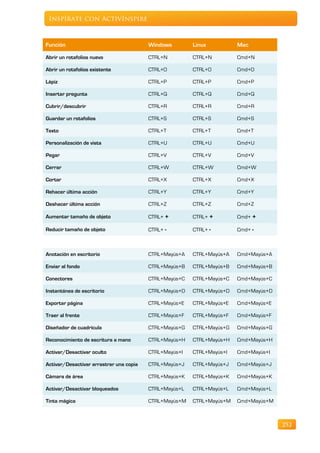 Inspírate con ActivInspire



Función                                  Windows        Linux          Mac

Abrir un rotafolios nuevo                CTRL+N         CTRL+N         Cmd+N

Abrir un rotafolios existente            CTRL+O         CTRL+O         Cmd+O

Lápiz                                    CTRL+P         CTRL+P         Cmd+P

Insertar pregunta                        CTRL+Q         CTRL+Q         Cmd+Q

Cubrir/descubrir                         CTRL+R         CTRL+R         Cmd+R

Guardar un rotafolios                    CTRL+S         CTRL+S         Cmd+S

Texto                                    CTRL+T         CTRL+T         Cmd+T

Personalización de vista                 CTRL+U         CTRL+U         Cmd+U

Pegar                                    CTRL+V         CTRL+V         Cmd+V

Cerrar                                   CTRL+W         CTRL+W         Cmd+W

Cortar                                   CTRL+X         CTRL+X         Cmd+X

Rehacer última acción                    CTRL+Y         CTRL+Y         Cmd+Y

Deshacer última acción                   CTRL+Z         CTRL+Z         Cmd+Z

Aumentar tamaño de objeto                CTRL+ +        CTRL+ +        Cmd+ +

Reducir tamaño de objeto                 CTRL+ -        CTRL+ -        Cmd+ -



Anotación en escritorio                  CTRL+Mayús+A   CTRL+Mayús+A   Cmd+Mayús+A

Enviar al fondo                          CTRL+Mayús+B   CTRL+Mayús+B   Cmd+Mayús+B

Conectores                               CTRL+Mayús+C   CTRL+Mayús+C   Cmd+Mayús+C

Instantánea de escritorio                CTRL+Mayús+D   CTRL+Mayús+D   Cmd+Mayús+D

Exportar página                          CTRL+Mayús+E   CTRL+Mayús+E   Cmd+Mayús+E

Traer al frente                          CTRL+Mayús+F   CTRL+Mayús+F   Cmd+Mayús+F

Diseñador de cuadrícula                  CTRL+Mayús+G   CTRL+Mayús+G   Cmd+Mayús+G

Reconocimiento de escritura a mano       CTRL+Mayús+H   CTRL+Mayús+H   Cmd+Mayús+H

Activar/Desactivar oculto                CTRL+Mayús+I   CTRL+Mayús+I   Cmd+Mayús+I

Activar/Desactivar arrastrar una copia   CTRL+Mayús+J   CTRL+Mayús+J   Cmd+Mayús+J

Cámara de área                           CTRL+Mayús+K   CTRL+Mayús+K   Cmd+Mayús+K

Activar/Desactivar bloqueados            CTRL+Mayús+L   CTRL+Mayús+L   Cmd+Mayús+L

Tinta mágica                             CTRL+Mayús+M   CTRL+Mayús+M   Cmd+Mayús+M



                                                                                     252
 