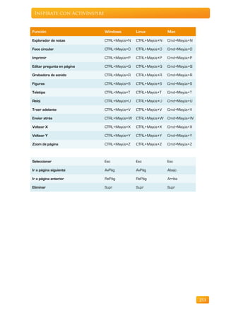 Inspírate con ActivInspire



Función                       Windows        Linux          Mac

Explorador de notas           CTRL+Mayús+N   CTRL+Mayús+N   Cmd+Mayús+N

Foco circular                 CTRL+Mayús+O   CTRL+Mayús+O   Cmd+Mayús+O

Imprimir                      CTRL+Mayús+P   CTRL+Mayús+P   Cmd+Mayús+P

Editar pregunta en página     CTRL+Mayús+Q   CTRL+Mayús+Q   Cmd+Mayús+Q

Grabadora de sonido           CTRL+Mayús+R   CTRL+Mayús+R   Cmd+Mayús+R

Figuras                       CTRL+Mayús+S   CTRL+Mayús+S   Cmd+Mayús+S

Teletipo                      CTRL+Mayús+T   CTRL+Mayús+T   Cmd+Mayús+T

Reloj                         CTRL+Mayús+U   CTRL+Mayús+U   Cmd+Mayús+U

Traer adelante                CTRL+Mayús+V   CTRL+Mayús+V   Cmd+Mayús+V

Enviar atrás                  CTRL+Mayús+W   CTRL+Mayús+W   Cmd+Mayús+W

Voltear X                     CTRL+Mayús+X   CTRL+Mayús+X   Cmd+Mayús+X

Voltear Y                     CTRL+Mayús+Y   CTRL+Mayús+Y   Cmd+Mayús+Y

Zoom de página                CTRL+Mayús+Z   CTRL+Mayús+Z   Cmd+Mayús+Z



Seleccionar                   Esc            Esc            Esc

Ir a página siguiente         AvPág          AvPág          Abajo

Ir a página anterior          RePág          RePág          Arriba

Eliminar                      Supr           Supr           Supr




                                                                          253
 