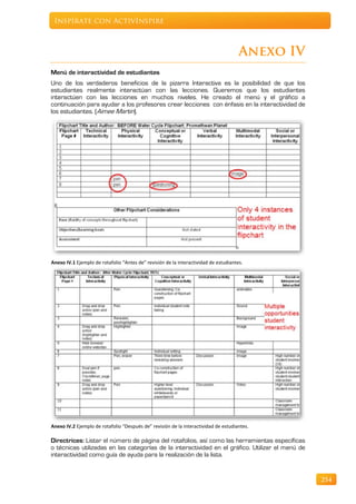 Inspírate con ActivInspire



                                                                                      Anexo IV
Menú de interactividad de estudiantes
Uno de los verdaderos beneficios de la pizarra Interactiva es la posibilidad de que los
estudiantes realmente interactúan con las lecciones. Queremos que los estudiantes
interactúen con las lecciones en muchos niveles. He creado el menú y el gráfico a
continuación para ayudar a los profesores crear lecciones con énfasis en la interactividad de
los estudiantes. (Aimee Martin).




Anexo IV.1 Ejemplo de rotafolio “Antes de” revisión de la interactividad de estudiantes.




Anexo IV.2 Ejemplo de rotafolio “Después de” revisión de la interactividad de estudiantes.

Directrices: Listar el número de página del rotafolios, así como las herramientas específicas
o técnicas utilizadas en las categorías de la interactividad en el gráfico. Utilizar el menú de
interactividad como guía de ayuda para la realización de la lista.


                                                                                                  254
 