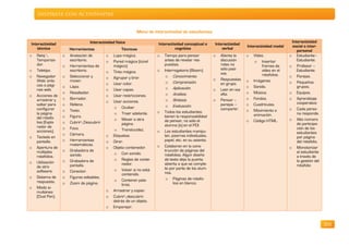 Inspírate con ActivInspire


                                                            Menú de interactividad de estudiantes

                                  Interactividad física                                                                                            Interactividad
Interactividad                                                         Interactividad conceptual o       Interactividad
                                                                                                                           Interactividad modal    social o inter-
   técnica             Herramientas                 Técnicas                    cognitiva                    verbal
                                                                                                                                                      personal
o   Reloj         o   Anotación de         o   Lupa mágica.           o   Tiempo para pensar            o   Alienta la    o   Vídeo.             o Estudiante–
    Temporiza-         escritorio.          o   Pared mágica (túnel        antes de revelar res-             discusión          o Insertar            Estudiante.
    dor.           o   Herramientas de          mágico).                   puestas.                          roles no              frames de      o Profesor –
o   Teletipo.          escritorio.                                     o   Interrogatorio (Bloom).           sólo pasi-            vídeo en el        Estudiante.
                                            o   Tinta mágica.                                                vos.
o   Navegador      o   Seleccionar y                                        o Conocimiento.                                        rotafolios.    o Parejas.
                                            o   Agrupar y tirar.                                         o   Respuestas
    Web: enla-         mover.                                               o Comprensión.                                 o   Imágenes           o Pequeños
    ces a pági-                             o   Usar color.                                                  en grupo.
                   o   Lápiz.                                               o Aplicación.                                  o   Sonido.                grupos.
    nas web.                                o   Usar capas.                                              o   Leer en voz
                   o   Resaltador.                                          o Análisis.                      alta.         o   Música.            o Equipos.
o   Acciones de                             o   Usar restricciones.
    arrastrar y    o   Borrador.                                            o Síntesis.                  o   Pensar –      o   Fondos.            o Aprendizaje
                                            o   Usar acciones.                                                                                        cooperativo
    soltar para    o   Relleno.                                             o Evaluación.                    parejas –     o   Cuadrículas.
    configurar                                  o Ocultar.                                                   compartir.                           o Cada perso-
                   o   Texto.                                          o   Todos los estudiantes                           o   Movimiento o
    la página                                   o Traer adelante.                                                              animación.             na responde.
    del rotafo-    o   Figura.                                             tienen la responsabilidad
                                                o Mover a otra             de pensar, no sólo el                           o   Código HTML.       o Alto número
    lios (Explo-   o   CubrirDescubrir.             página.                                                                                          de participa-
    rador de                                                               alumno (s) en el PDI.
                   o   Foco.                    o Translucidez.                                                                                       ción de los
    acciones).                                                         o   Los estudiantes manipu-                                                    estudiantes
                   o   Cámara.              o   Etiquetas.                 lan, pizarras individuales,
o   Teclado en                                                                                                                                        por página
    pantalla.      o   Herramientas         o   Girar.                     papel, etc. en su asiento.                                                 del rotafolio.
                       matemáticas.                                    o   Colaboran en la cons-
o   Apertura de                             o   Objeto contenedor.                                                                                o Monotorizar
    múltiples      o   Grabadora de                                        trucción de páginas del                                                    al estudiante
                       sonido.                  o Con sonido.              rotafolios. Algún diseño
    rotafolios.                                                                                                                                       a través de
                   o   Grabadora de             o Reglas de conte-         de texto deja la puerta                                                    la gestión del
o   Utilización                                      nedor.                abierta a que se comple-
    de otro            pantalla.                                                                                                                      rotafolio
                                                o Volver si no está        te por parte de los alum-
    software.      o   Conector.                                           nos.
                                                     contenido.
o   Sistema de     o   Figuras editables.                                   o Páginas de rotafo-
    respuesta.                                  o Contener pala-
                   o   Zoom de página.               bras.                       lios en blanco.
o   Modo si-
    multáneo                                o   Arrastrar y copiar.
    (Dual Pen).                             o   Cubrirdescubrir.
                                                detrás de un objeto.
                                            o   Emparejar.



                                                                                                                                                                       255
 